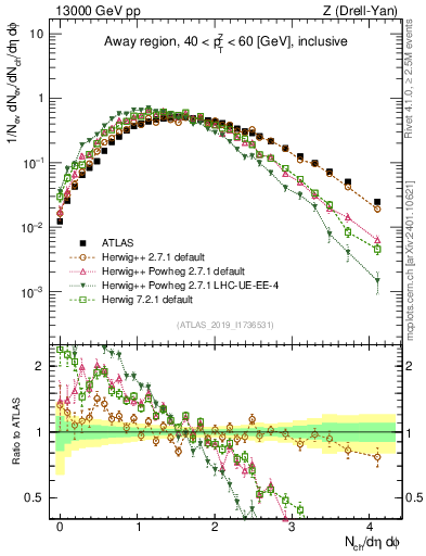 Plot of nch in 13000 GeV pp collisions
