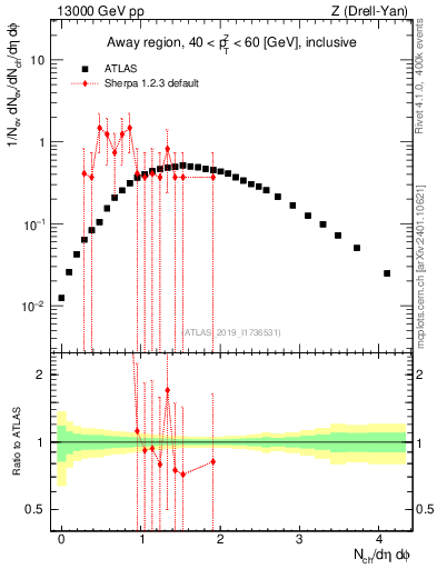Plot of nch in 13000 GeV pp collisions