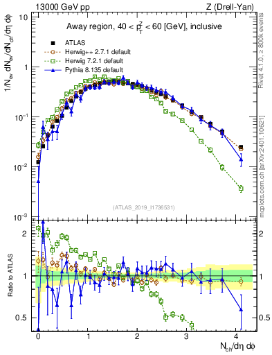 Plot of nch in 13000 GeV pp collisions