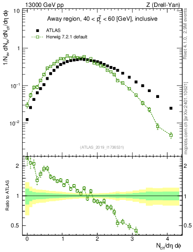 Plot of nch in 13000 GeV pp collisions