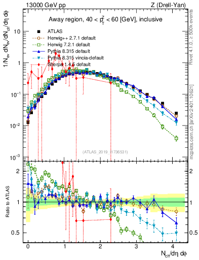 Plot of nch in 13000 GeV pp collisions
