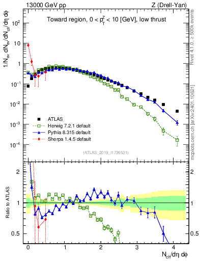 Plot of nch in 13000 GeV pp collisions