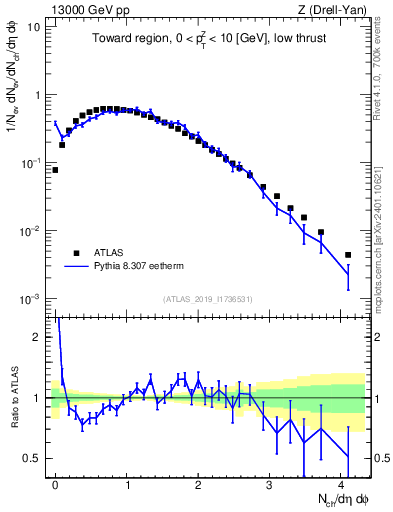 Plot of nch in 13000 GeV pp collisions