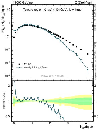 Plot of nch in 13000 GeV pp collisions