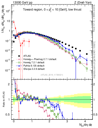 Plot of nch in 13000 GeV pp collisions