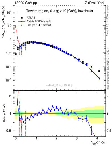 Plot of nch in 13000 GeV pp collisions