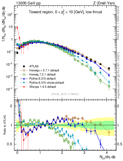 Plot of nch in 13000 GeV pp collisions