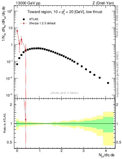 Plot of nch in 13000 GeV pp collisions