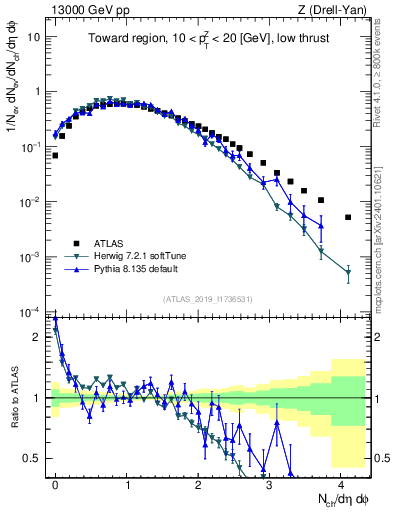 Plot of nch in 13000 GeV pp collisions