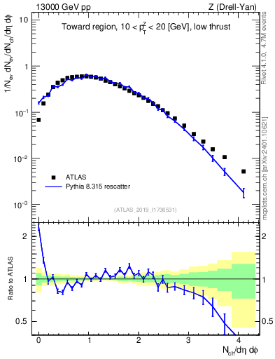 Plot of nch in 13000 GeV pp collisions