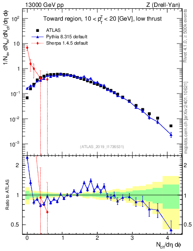 Plot of nch in 13000 GeV pp collisions