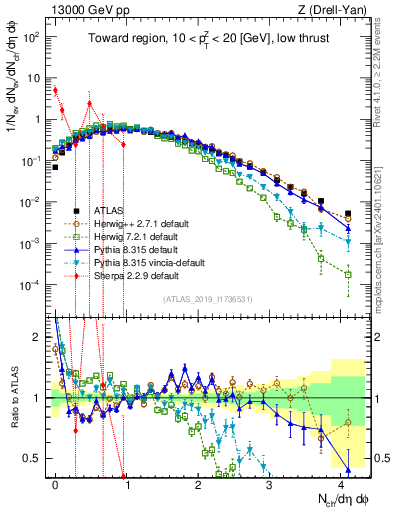 Plot of nch in 13000 GeV pp collisions