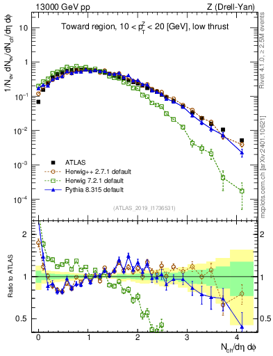 Plot of nch in 13000 GeV pp collisions