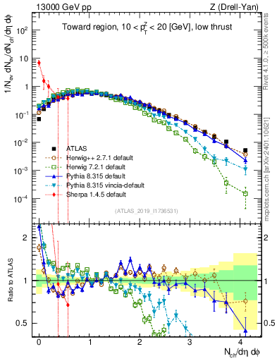 Plot of nch in 13000 GeV pp collisions