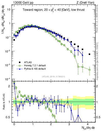 Plot of nch in 13000 GeV pp collisions