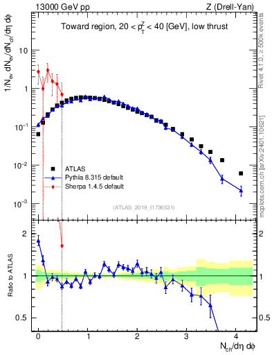 Plot of nch in 13000 GeV pp collisions