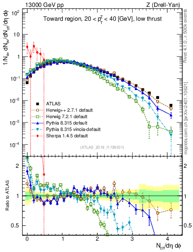 Plot of nch in 13000 GeV pp collisions