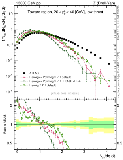 Plot of nch in 13000 GeV pp collisions
