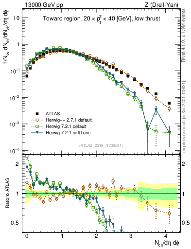 Plot of nch in 13000 GeV pp collisions
