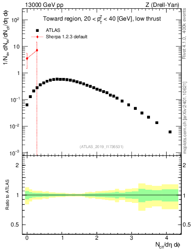 Plot of nch in 13000 GeV pp collisions