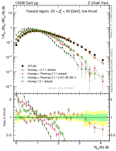 Plot of nch in 13000 GeV pp collisions