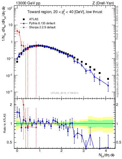 Plot of nch in 13000 GeV pp collisions