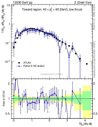 Plot of nch in 13000 GeV pp collisions