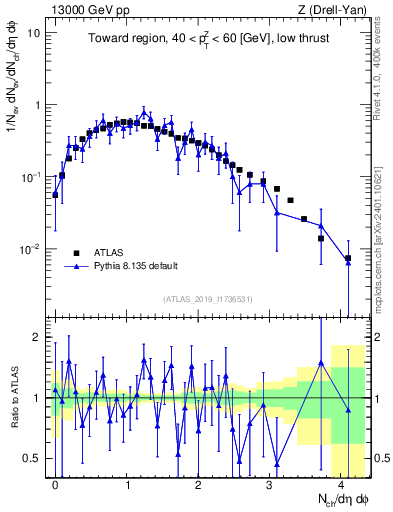 Plot of nch in 13000 GeV pp collisions
