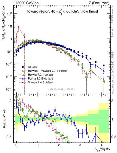 Plot of nch in 13000 GeV pp collisions