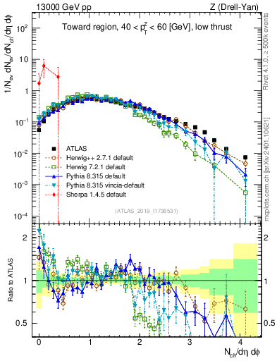 Plot of nch in 13000 GeV pp collisions