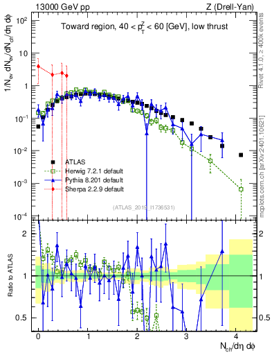 Plot of nch in 13000 GeV pp collisions
