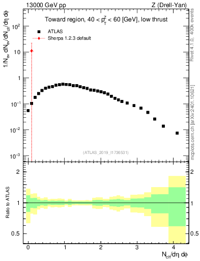 Plot of nch in 13000 GeV pp collisions