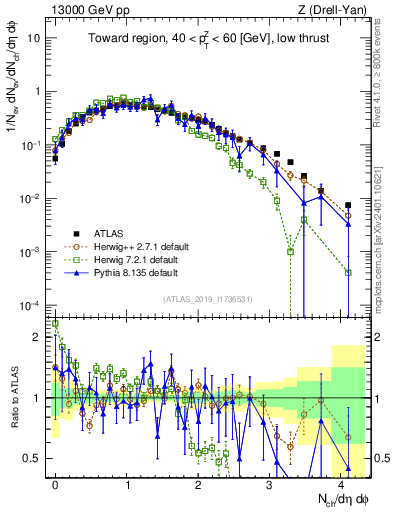Plot of nch in 13000 GeV pp collisions