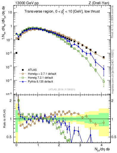 Plot of nch in 13000 GeV pp collisions