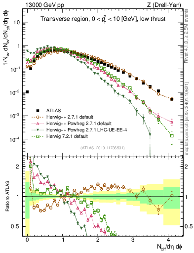 Plot of nch in 13000 GeV pp collisions