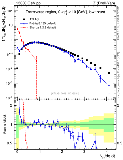 Plot of nch in 13000 GeV pp collisions