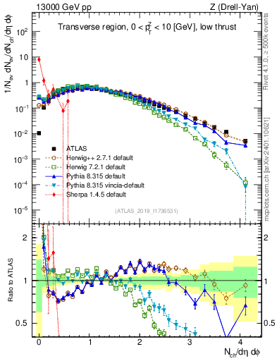 Plot of nch in 13000 GeV pp collisions