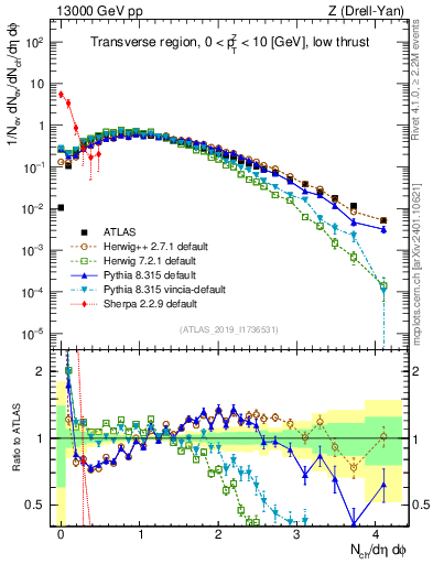 Plot of nch in 13000 GeV pp collisions