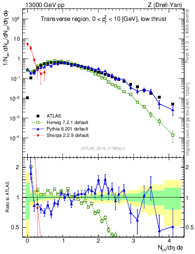 Plot of nch in 13000 GeV pp collisions