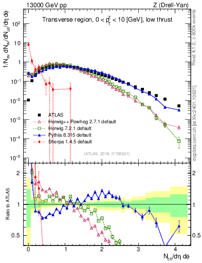 Plot of nch in 13000 GeV pp collisions