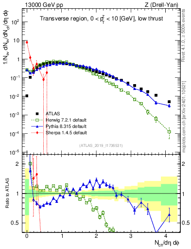 Plot of nch in 13000 GeV pp collisions