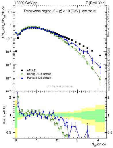 Plot of nch in 13000 GeV pp collisions
