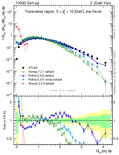 Plot of nch in 13000 GeV pp collisions