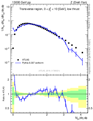 Plot of nch in 13000 GeV pp collisions