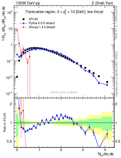 Plot of nch in 13000 GeV pp collisions