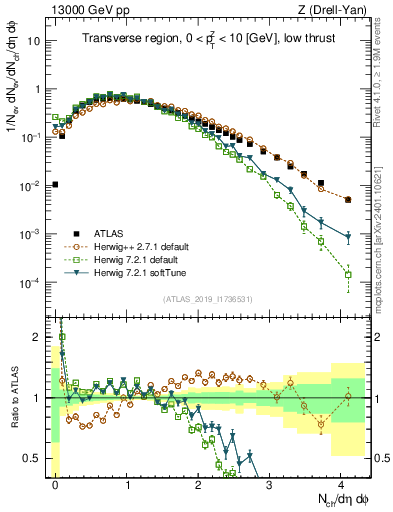 Plot of nch in 13000 GeV pp collisions