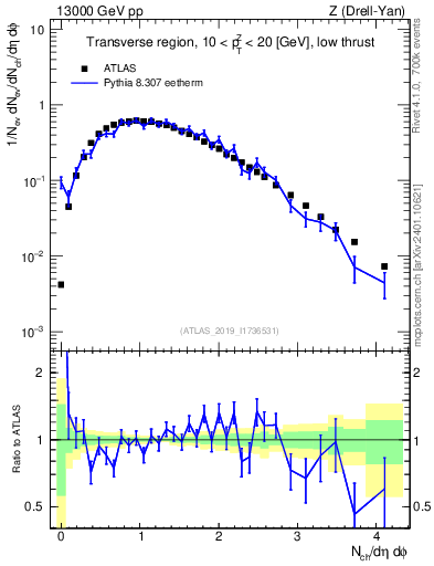 Plot of nch in 13000 GeV pp collisions