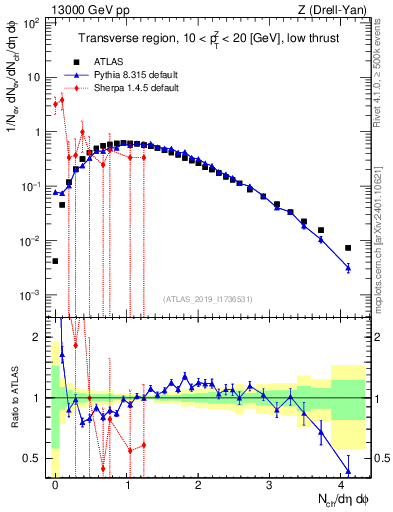 Plot of nch in 13000 GeV pp collisions