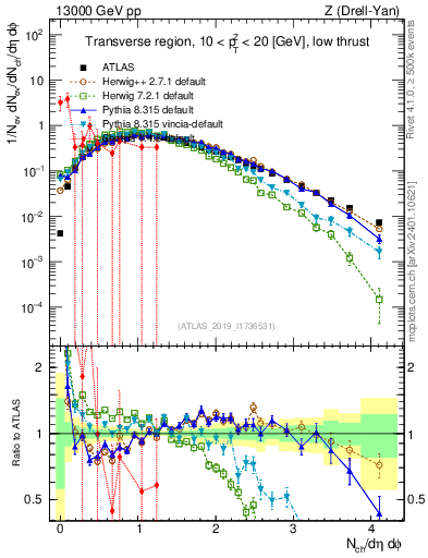 Plot of nch in 13000 GeV pp collisions