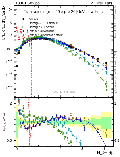 Plot of nch in 13000 GeV pp collisions